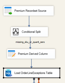 dataflow line_item data quality processing